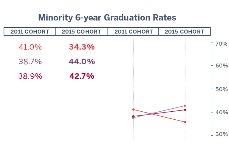 Table chart showing the minority 6-year graduation rates for students of color at IUK was 41.0% for the 2011 cohort and 34.3% for the 2015 cohort. Students classified as other had a 6-year graduation rate of 38.7% for the 2011 cohort and 44.0% for the 2015 cohort. The campus average was 38.9% for the 2011 cohort and 42.7% for the 2015 cohort.